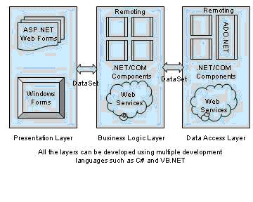 Tier Architecture on Tier Architecture In Asp Net    Microsoft Net