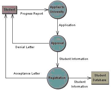 Data flow diagrams vs. use cases – student perceptions