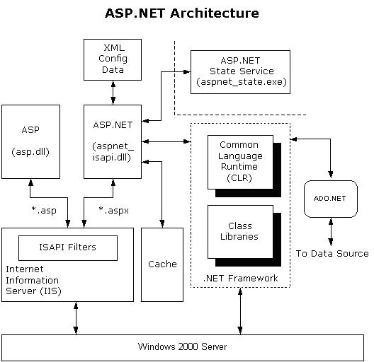 Architecture net